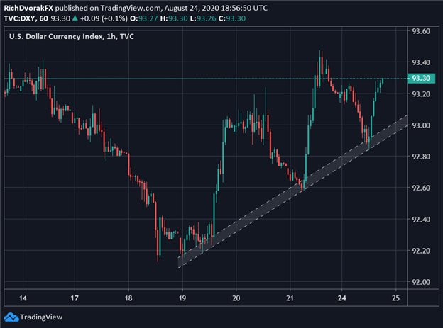 USD Price Chart US Dollar Index Trading Outlook