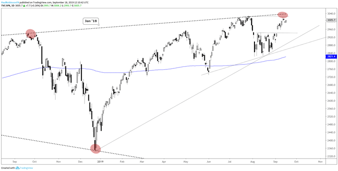 S&P 500 Daily Chart (resistance just ahead)
