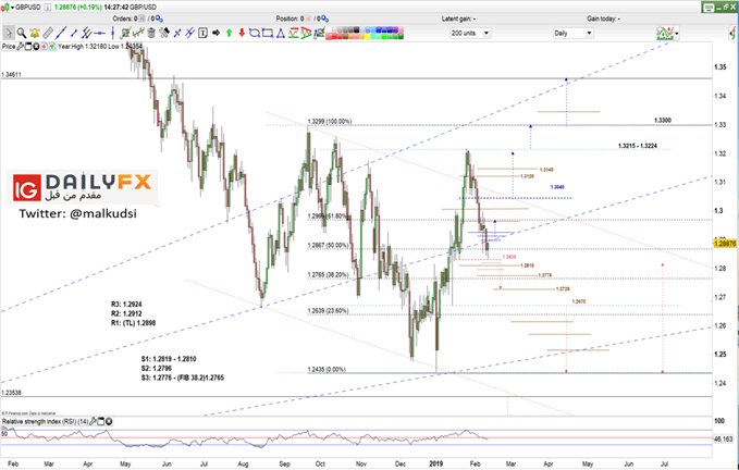 GBP/USD prices daily chart