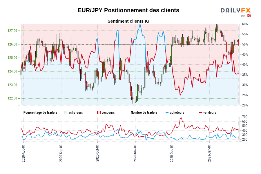 EUR/JPY Positionnement des clients