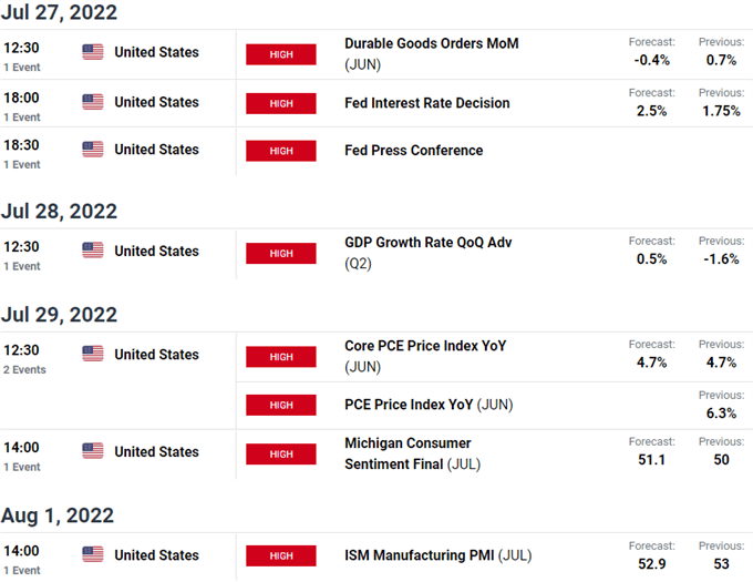 Economic Calendar - Key Data Releases - Weekly Gold Event Risk - Fed Rate Decision - US GDP & Inflation (PCE)