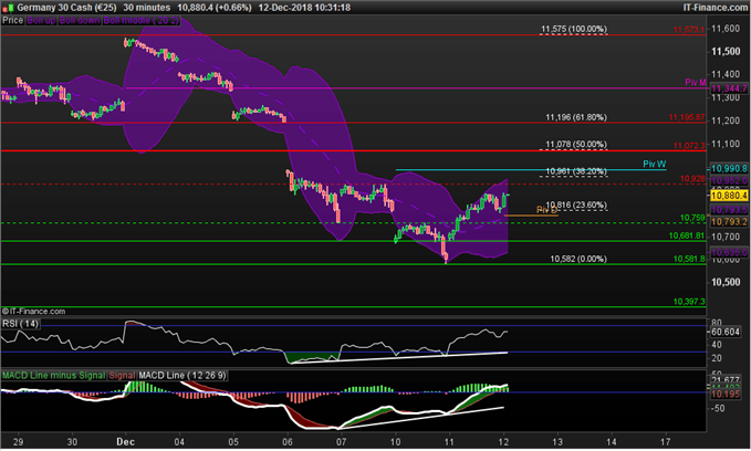 Analyse intraday du DAX 30