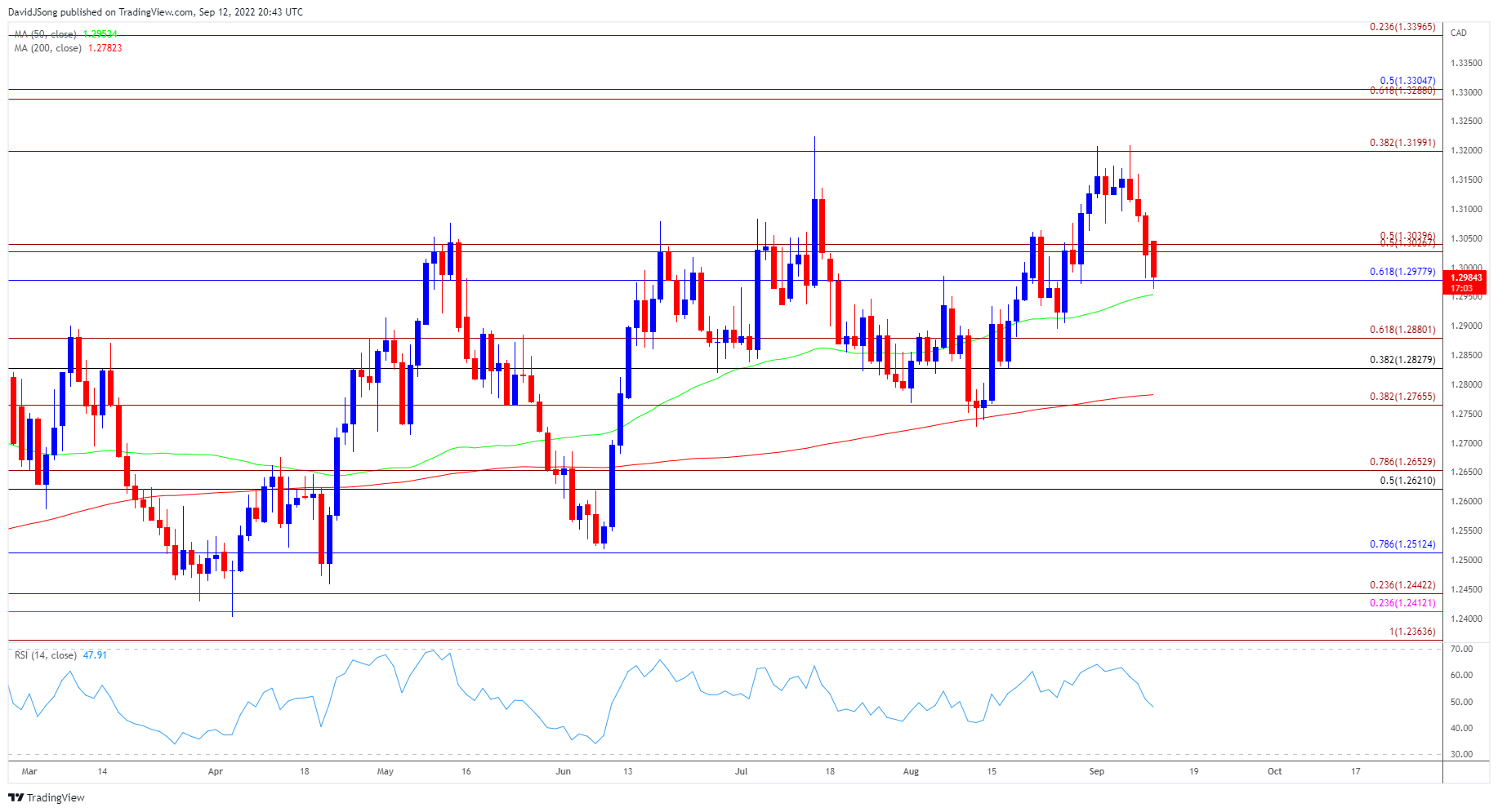 David Song  USD/CAD Rate To Eye August Low On Failure To Hold