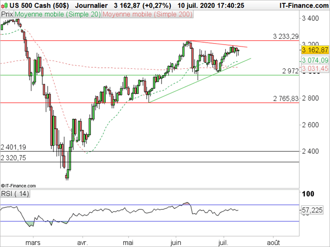 SP500 : L’indice consolide avant les résultats
