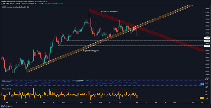 British Pound Technical Analysis: GBP/CAD, GBP/CHF, GBP/NZD