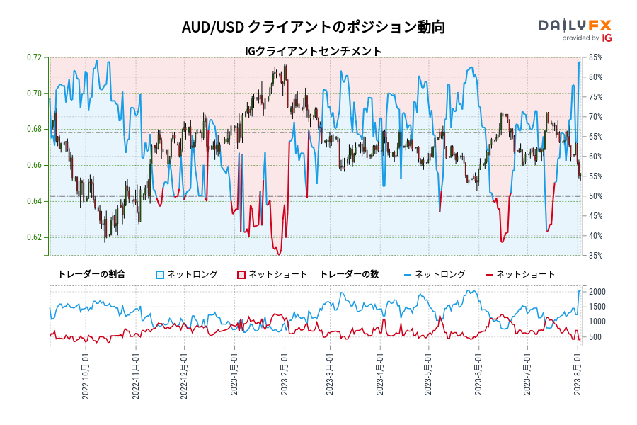 AUD/USD IG クライアントセンチメント：DailyFXのデータによれば、AUD/USD が 0.64の水準で取引きされた10月 08 以降、トレーダーが保有するAUD/USD のネットロングは現在最大となっています。