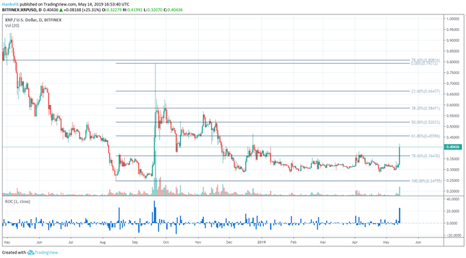 Top 4 Ways to buy XRP in 2019