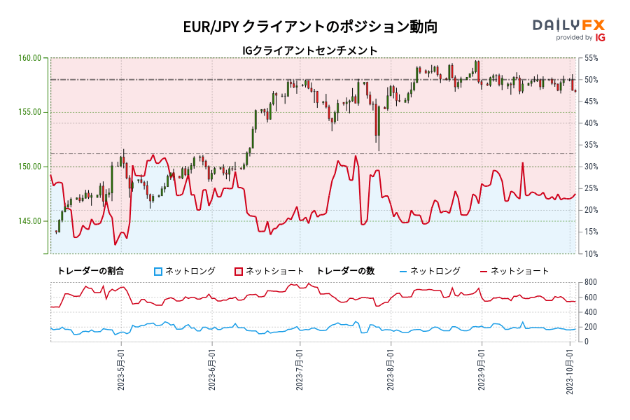 EUR/JPY クライアントのポジション動向