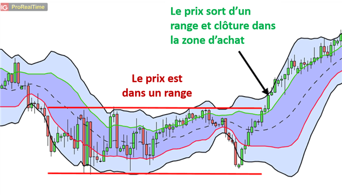 Explication stratégie de breakout avec deux bandes de Bollinger