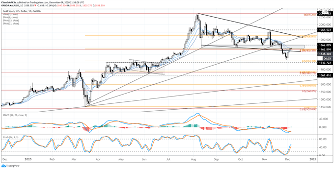 Weekly Fundamental Gold Price Forecast: Can You Trust The Rebound in XAU/USD?