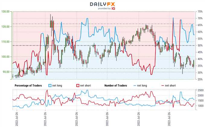 Crude Oil Trader Sentiment - WTI Price Chart - USOil Retail Positioning - CL Technical Outlook 