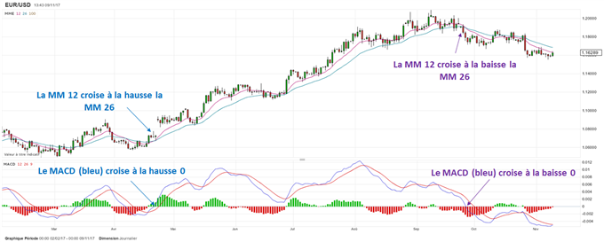 Apprendre le forex