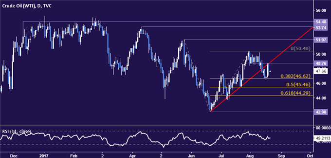 Crude Oil Prices Look to API Inventory Data for Direction