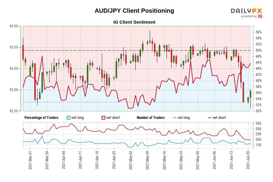 AUD/JPY Client Positioning