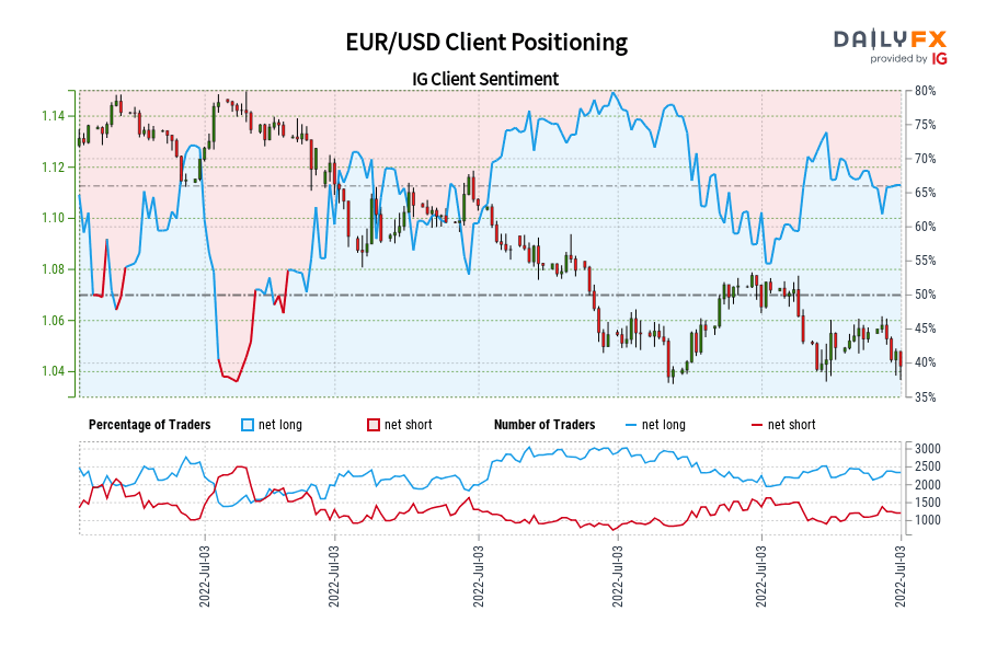 EUR/USD Client Positioning