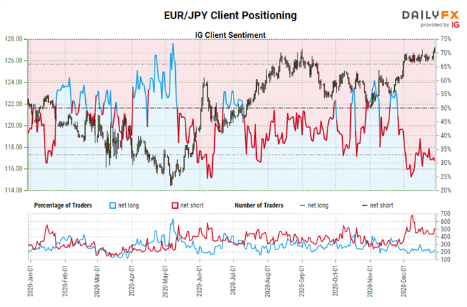igcs, ig client sentiment index, igcs eur/jpy, eur/jpy rate chart, eur/jpy rate forecast, eur/jpy technical analysis