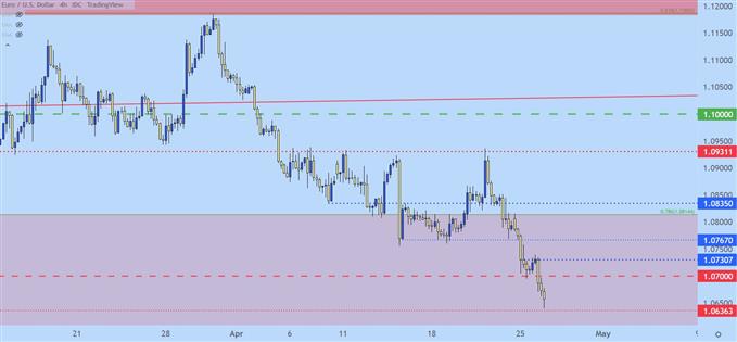 eurusd four hour price chart