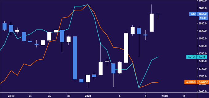 Chart of AUD/USD, Australian bond yields and the S&P/ASX 200 stock index