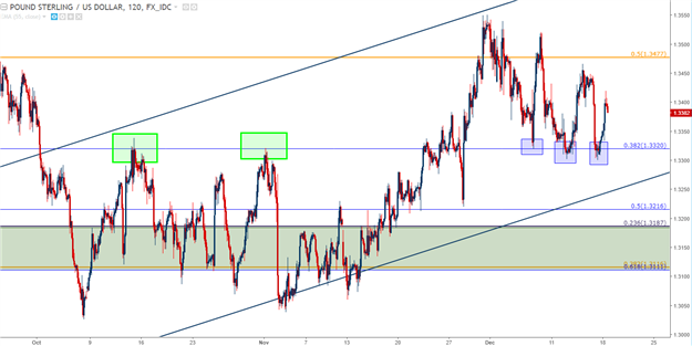 Technische Analyse GBP/USD: Unterstützung verschiebt sich