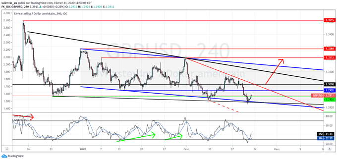 GBP/USD : La livre sterling tente un rebond sur un double support