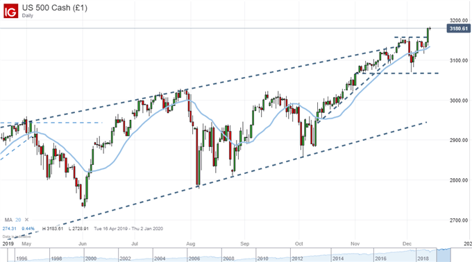 Chart of S&P 500 with 20-Day Moving Average