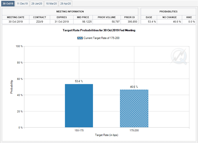 Image of Fed Fund futures
