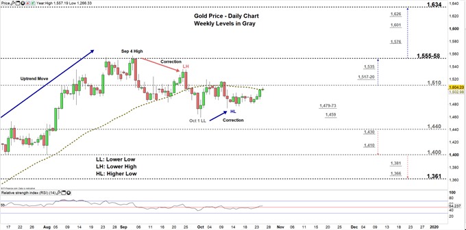 Gold price daily chart 25-101-19 Zoomed in