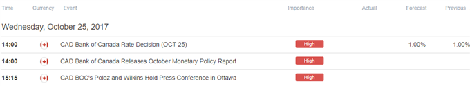 BoC Rate Decision