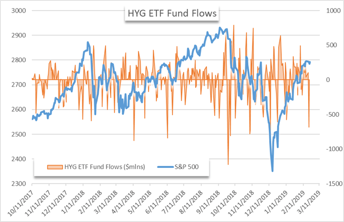 HYG etf fund flows