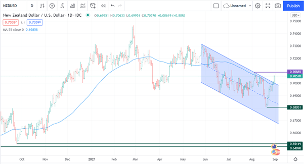 NZD/USD Jumps, Nikkei 225 Up on Japan Data Beat, Hang Seng Lower After China PMI Miss. USD Sidelined?