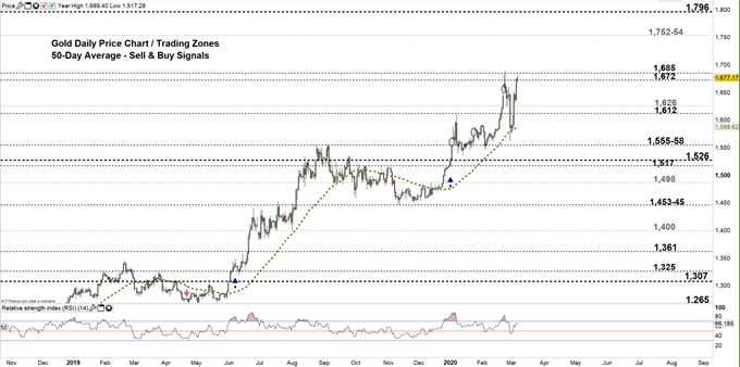 Gold daily chart price 06-03-20 Zoomed out