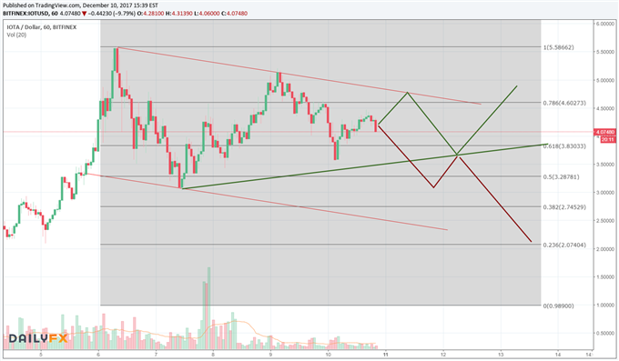 IOTA: Bullen kämpfen um 4-US-Dollar-Marke