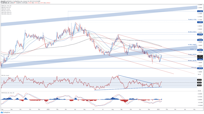 British Pound Price Action Setups: GBP/USD, GBP/JPY, GBP/NZD