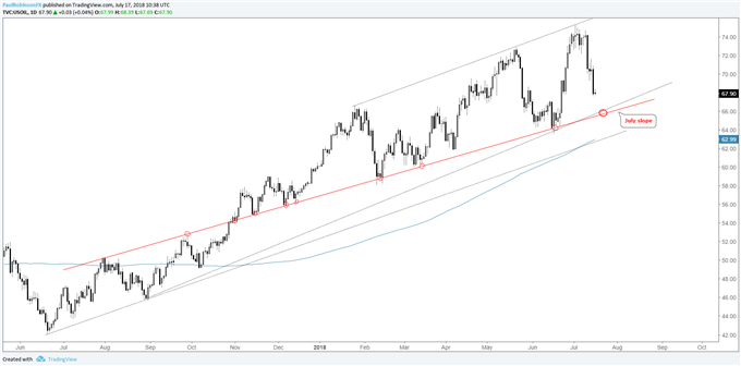 US Crude oil daily chart, july slope coming back into view