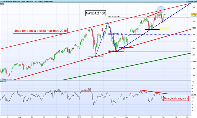 Gráfico diario NASDAQ 100 – 06/08/2018