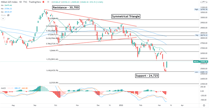 Nasdaq 100 Fall as US CPI Hits 4-Decade High, Nikkei 225 May Retreat 