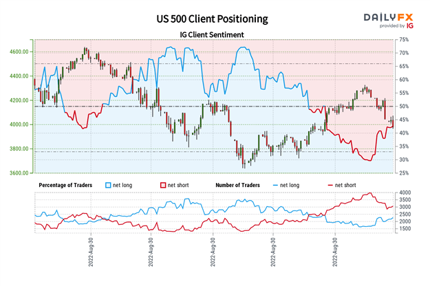 Dow Jones, S&amp;P 500 Forecast: Retail Traders are Buying the Dip, More Losses Ahead? 