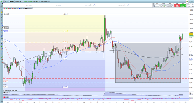 US Dollar (DXY) Probes a Fresh Two-Year High, US 10-Year Yield Climbs