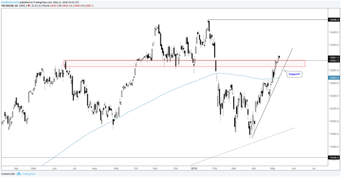 Dax daily chart with technical analysis 