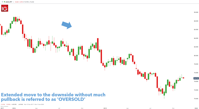 AUD/JPY hourly chart oversold