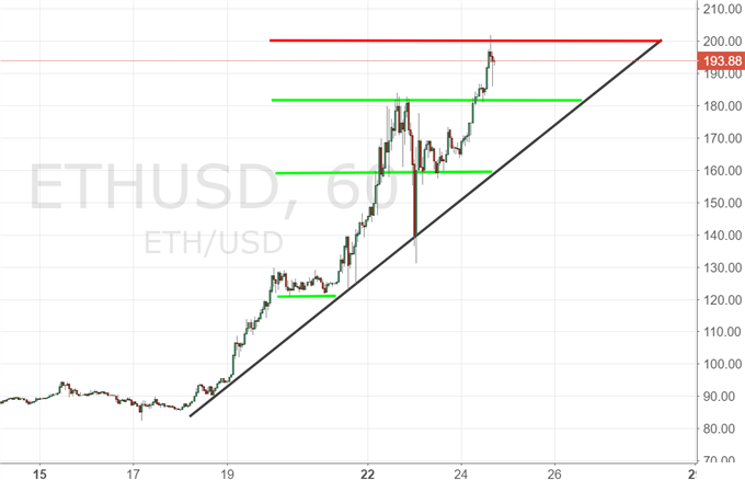 Ethereum knackt 200 und 20 Milliarden US- Dollar