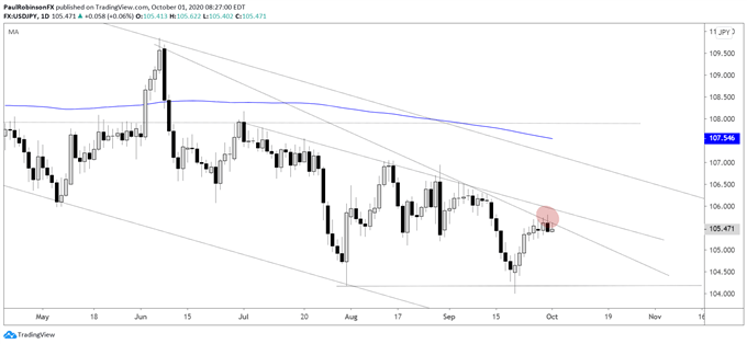 USD/JPY daily chart