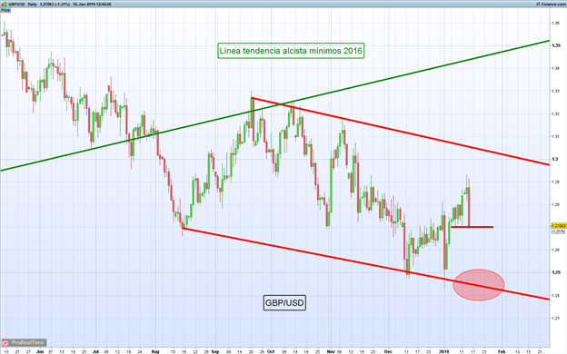Gráfico diario GBP/USD - 15/01/2019