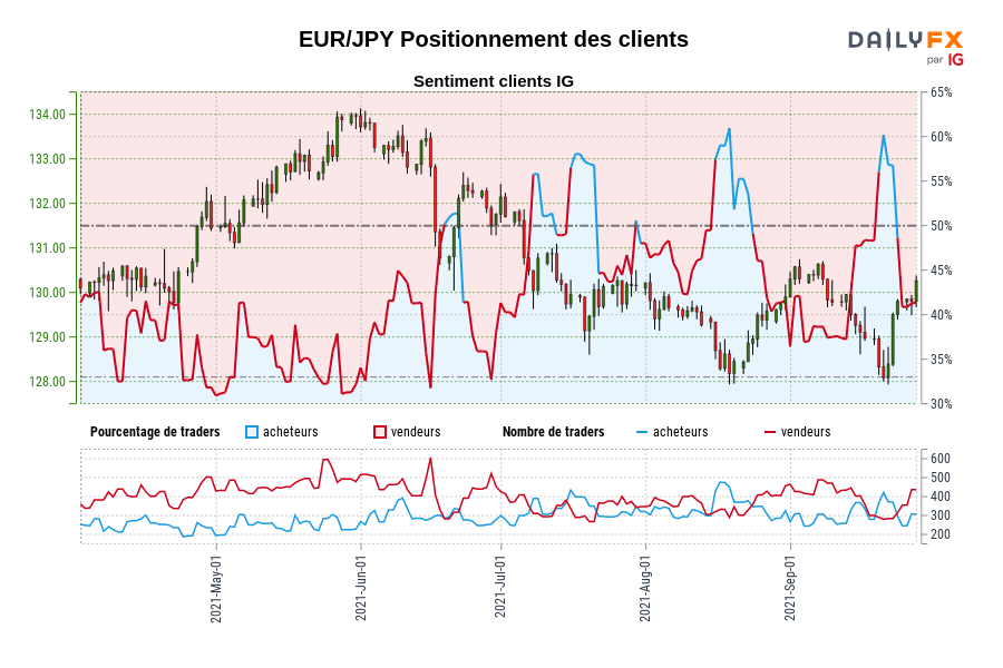 EUR/JPY Positionnement des clients