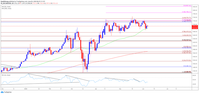 Gold price chart