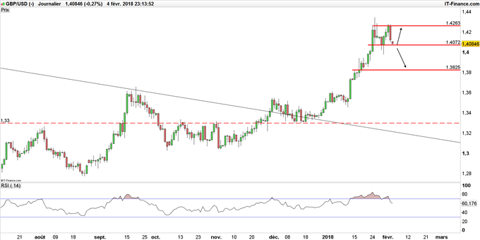 GBP/USD en daily