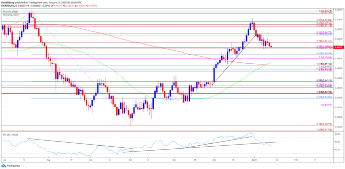 Image of NZD/USD rate daily chart