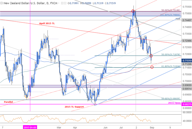 NZD/USD täglicher Zeitrahmen