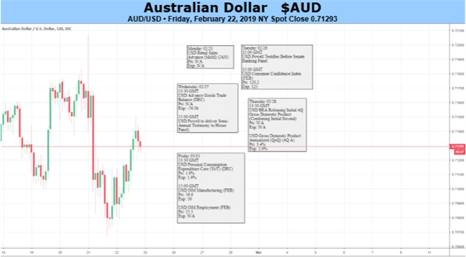 AUD Chart