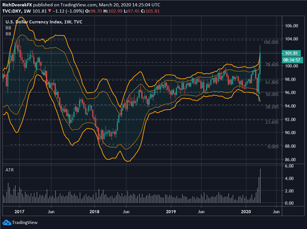 Surging US Dollar Hits A Wall; Is A USD Unwind Underway?